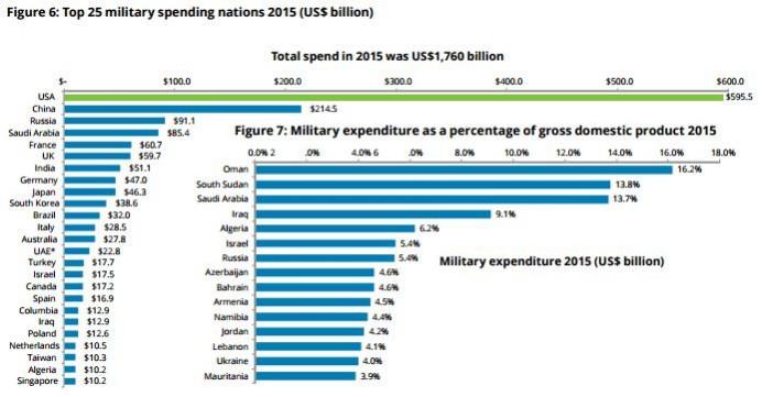 Top 25 military spending countries