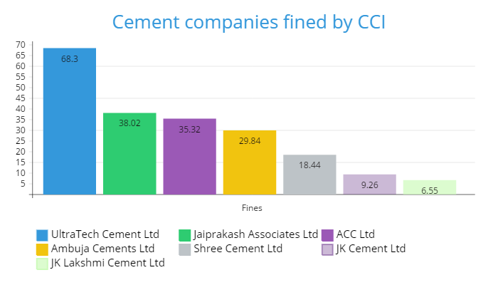 Cement companies fined by CCI