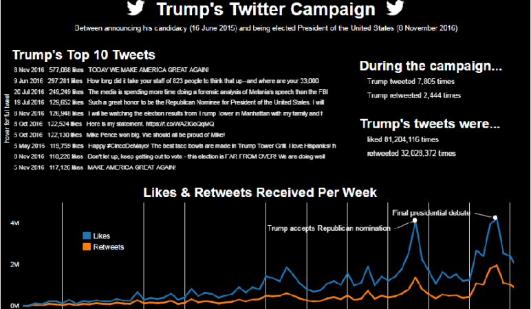 Donald Trump's tweets Donald Trump inauguration