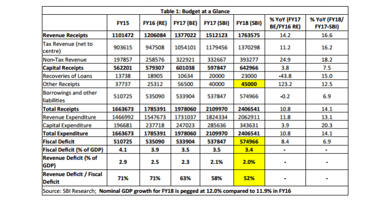 budget 2017, budget 2017 at a glance, sbi ecowrap, income tax limit, deduction under section 80C, pm modi, fm jaitley