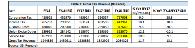 budget 2017, budget 2017 at a glance, sbi ecowrap, income tax limit, deduction under section 80C, pm modi, fm jaitley, tax collection estimates