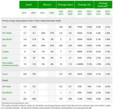 India energy outlook