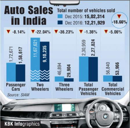 december car sales, maruti suzuki, tata motors, hero motocorp, domestic car sales in december 2016