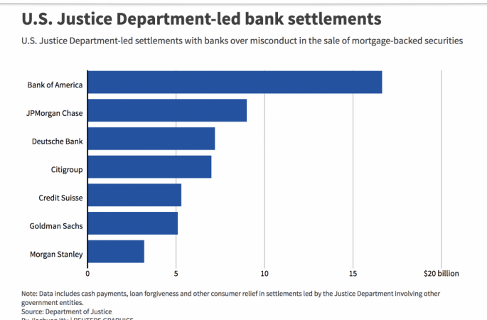 Major bank settlements with US Justice Department