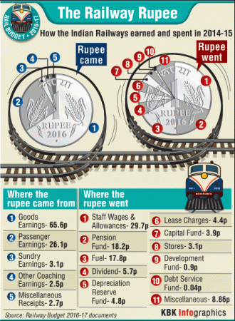railway budget