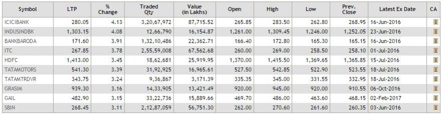 NSE Top gainers