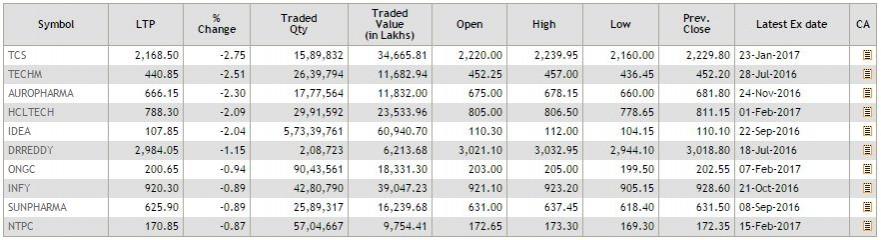 NSE Top losers