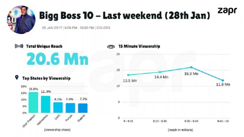 Bigg Boss 10 grand finale (Saturday) viewership Bigg Boss 10 grand finale (Saturday) viewership