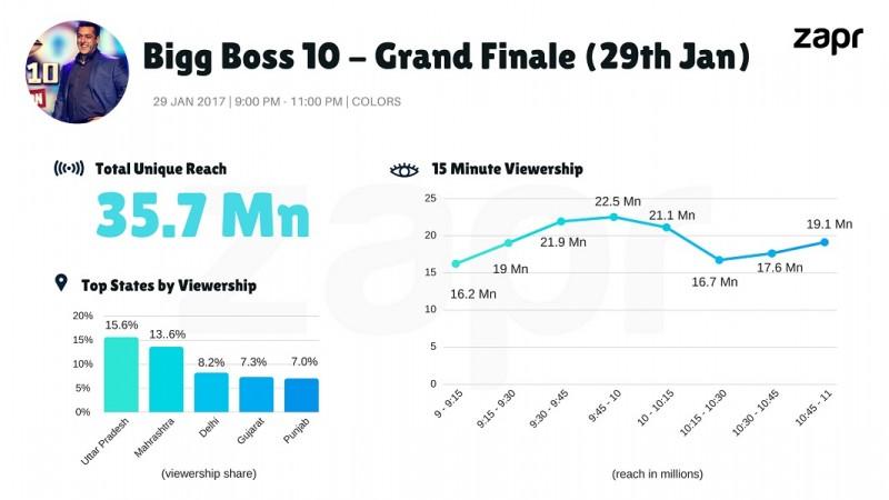 Bigg Boss 10 grand finale (Sunday) viewership Bigg Boss 10 grand finale (Sunday) viewership