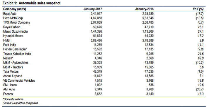 january car sales, maruti jan car sales, hyundai jan car sales, renault car sales, tata motors car sales, domestic car sales, msil share price, mahindra share price