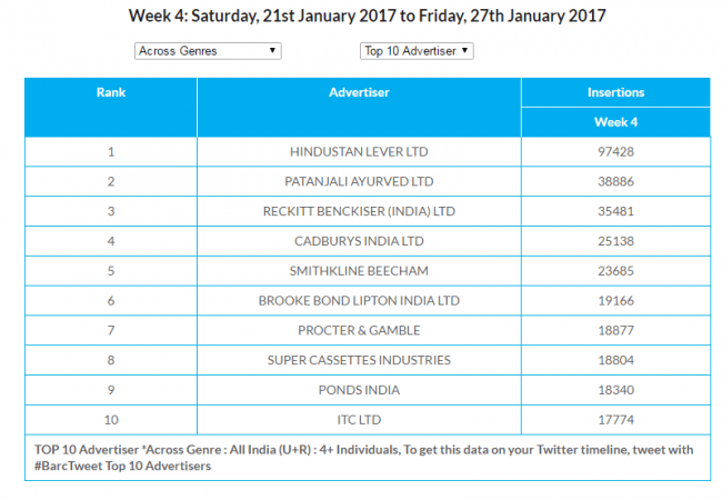 patanjali ayurved, patanjali products, baba ramdev, patanjali icra rating, patanjali ayurved, patanjali food park, barc india, hul share price, india top brands