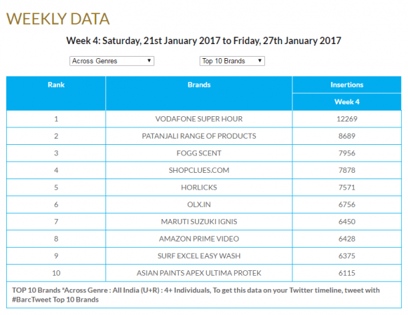 patanjali ayurved, patanjali products, baba ramdev, patanjali icra rating, patanjali ayurved, patanjali food park, barc india, hul share price, india top brands