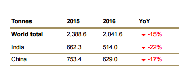 world gold demand, wgc, world gold demand 2016, gold demand triggers, donald trump, brexit, demonetisation dents gold demand, gold major consumers, gold china