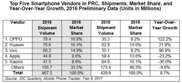 2016 market share in China