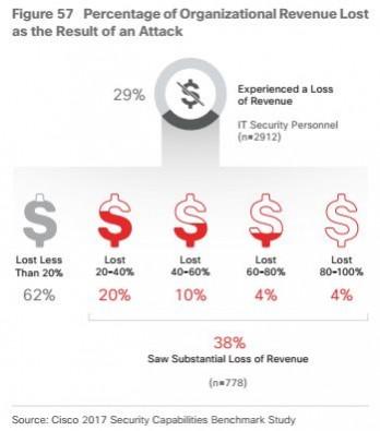 Revenue loss