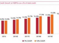 Credit growth at NBFCs