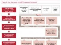 NBFC regulatory framework