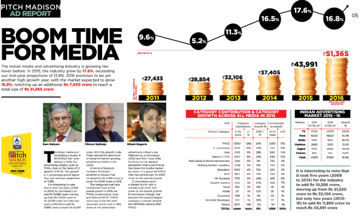 indian ad industry, pitch madison report 2016, pitch madison ad report, tv ads, print ads, digital ads, online ads