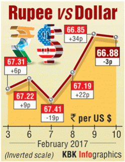 rupee vs dollar, rupee dollar exchange rate, rupee at 14 week high, fii buying, indian stock markets