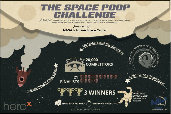 NASA launched the ‘Space Poop Challenge’ to find a solution to aid astronauts in removing excreta hands-free in space. nasa,Space Poop Challenge,HeroX