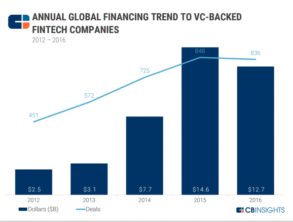fintech, fintech startups, global startups, global fintech funding, asian fintech, indian fintech, paytm, freecharge, cb insights