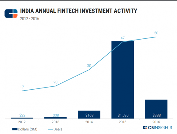 fintech, fintech startups, global startups, global fintech funding, asian fintech, indian fintech, paytm, freecharge, cb insights