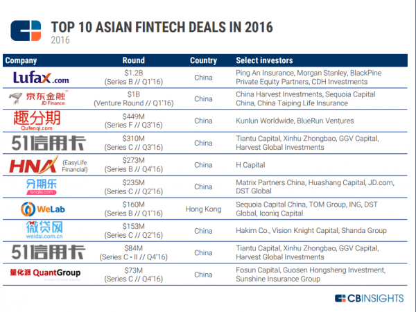 fintech, fintech startups, global startups, global fintech funding, asian fintech, indian fintech, paytm, freecharge, cb insights