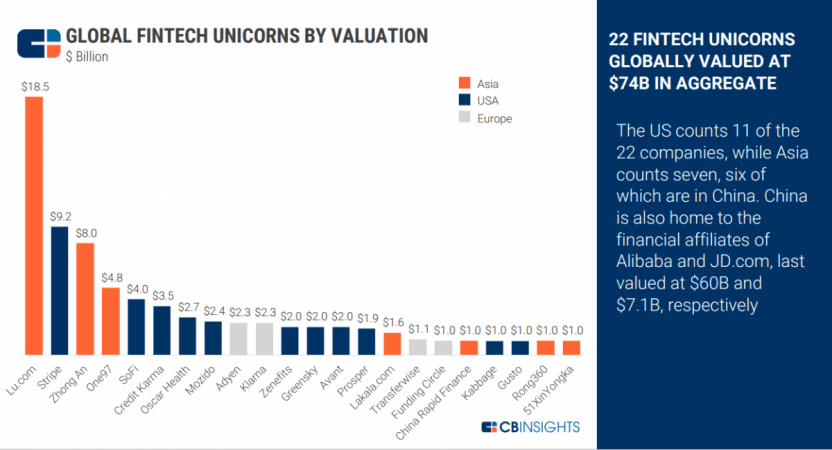 fintech, fintech startups, global startups, global fintech funding, asian fintech, indian fintech, paytm, freecharge, cb insights