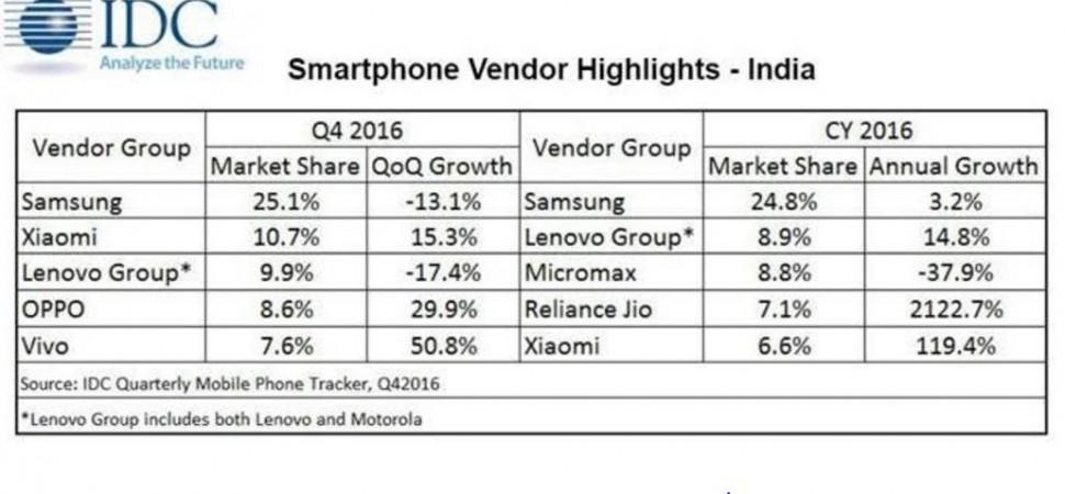 IDC's 2016 Q4 smartphone market share in India Samsung, IDC, Xiaomi, Lenovo, Moto, India,smartphone, market share,