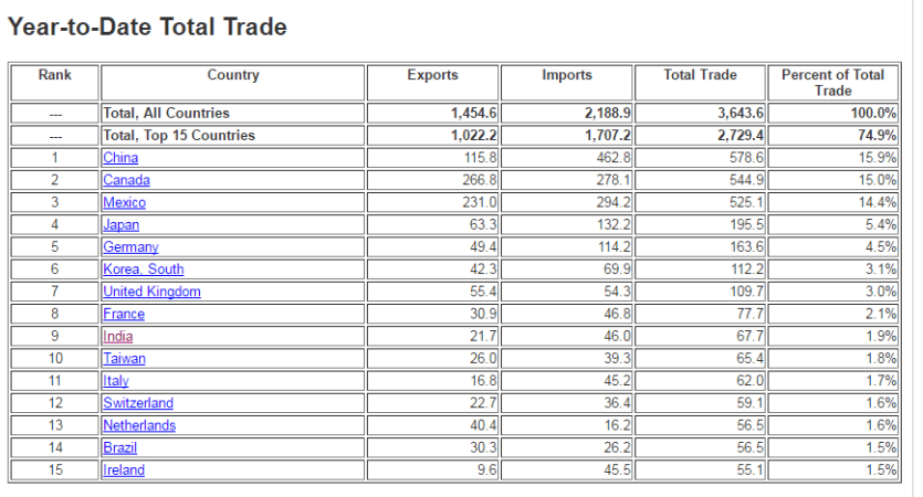 us top 10 trading partners, india among us top 10 trading partners, us external trade, us mexico trade, us china trade, donald trump modi talks, us president donald trump trade policies