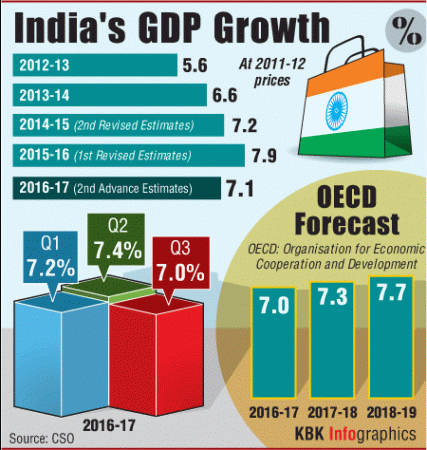 PM Modi's note ban pulls down India's GDP growth rate to 7% in December ...