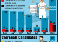 punjab elections 2017, punjab election results 2017, punjab elections 2017 result date, arvind kejriwal, amrinder singh, prakash singh badal