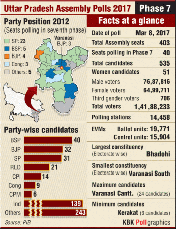 uttar pradesh assembly election 2017, up election phase 6, up election phase 7, bjp vs sp alliance, pm modi, akhilesh yadav, muslim voters