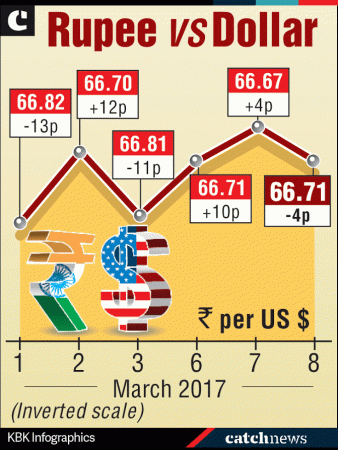 indian rupee, rupee vs dollar, gst laws, budget session of parliament