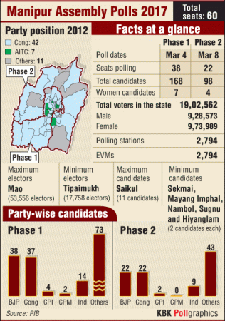 Manipur exit polls