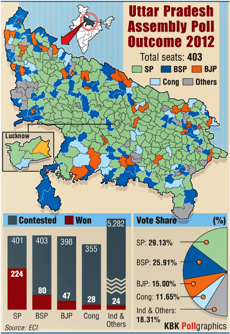 Exit Polls UP 2017: Two Surveys Predict Massive Majority For BJP ...