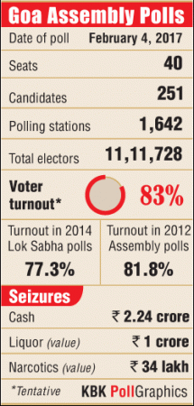 Goa poll turnout graphic