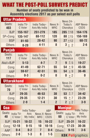 exit poll 2017, uttar pradesh exit poll 2017, punjab exit poll 2017, goa exit poll 2017, assembly elections 2017, manipur exit polls 2017, pm modi, bjp, congress, samajwadi party