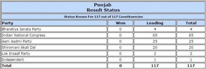 In picture: The leads, according to the EC official website. EC official website leads