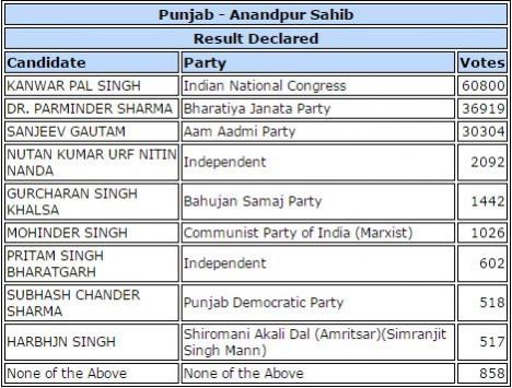 In picture: congress candidate wins Anandpur Sahib. Anandpur Sahib