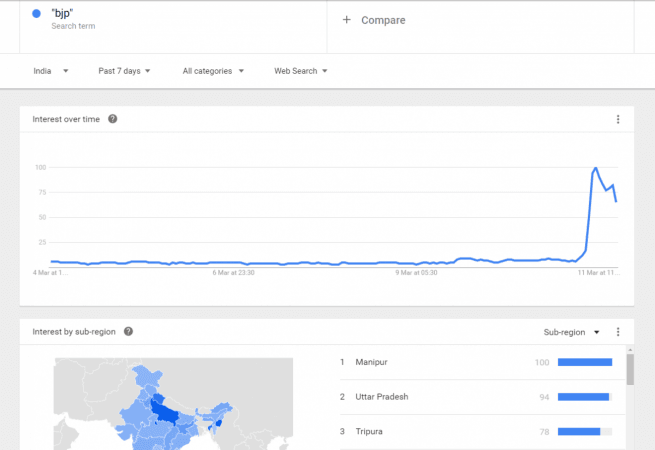 election results 2017, manipur election results 2017, google search trends, google trends, google search for bjp, pm modi
