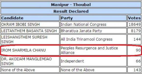 In picture: The Election Commission website shows how many votes Irom Sharmila has polled. Irom Sharmila