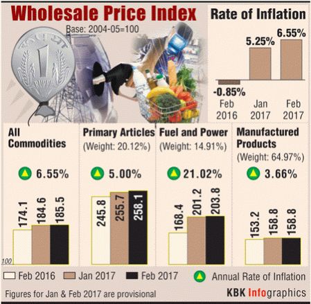 wholesale inflation for february, wpi february, wpi janary, wholesale inflation at record high, inflation in india, indian stock markets