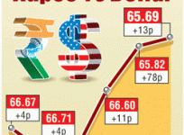 rupee hits 16 month high, usd vs ind, rupee vs us dollar, indian stock markets, foreign investors in india