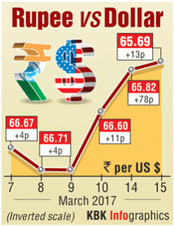 rupee hits 16 month high, usd vs ind, rupee vs us dollar, indian stock markets, foreign investors in india