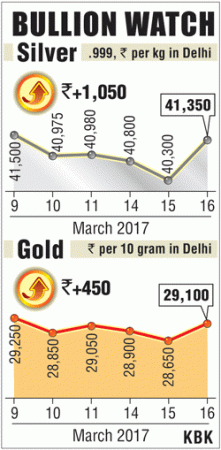 gold prices in india, gold gains, silver gains, gold consumption in india, gold demand in india