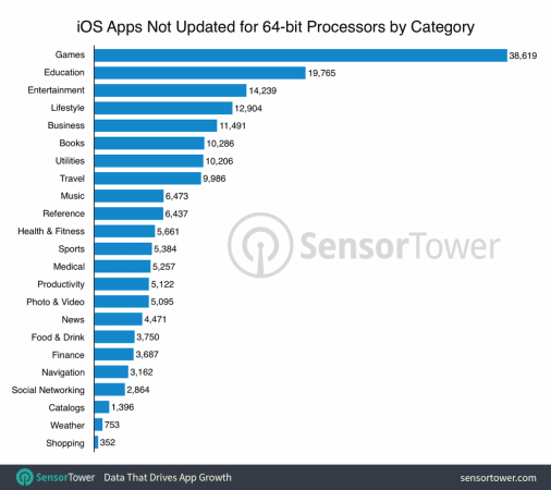 Being the single largest category of iOS apps worldwide, games lead the pack of potentially affected apps. iOS apps