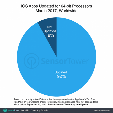The new restriction could affect nearly 8 percent of apps on the App Store, effectively rendering them outdated. Apple iOS