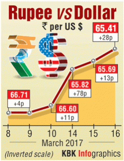 foreign investors in india, fpis buy indian equities, fii activity on march 7, indian stock markets, assembly election results 2017, sensex