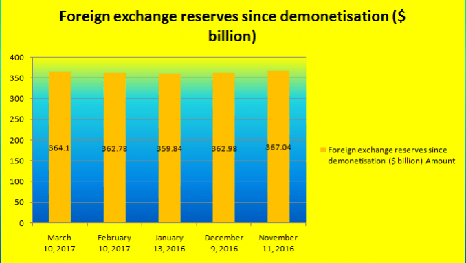 Foreign exchange reserves position based on RBI data. india forex reserves, rbi data, demonetisation, note ban and forex reserves, indian economy
